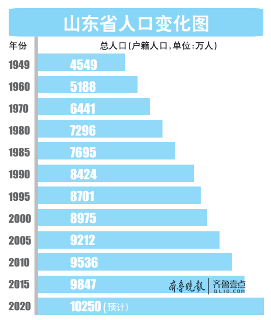 山东人口排名_山东人口信息网