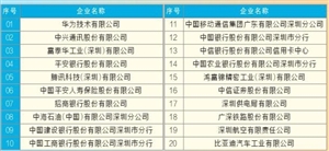 华为占gdp_全球第四位,华为过去五年研发预算增长149