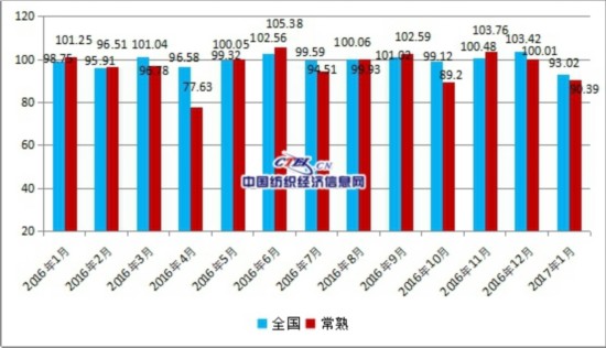 2017年1月男装出口价格指数全国有所下滑