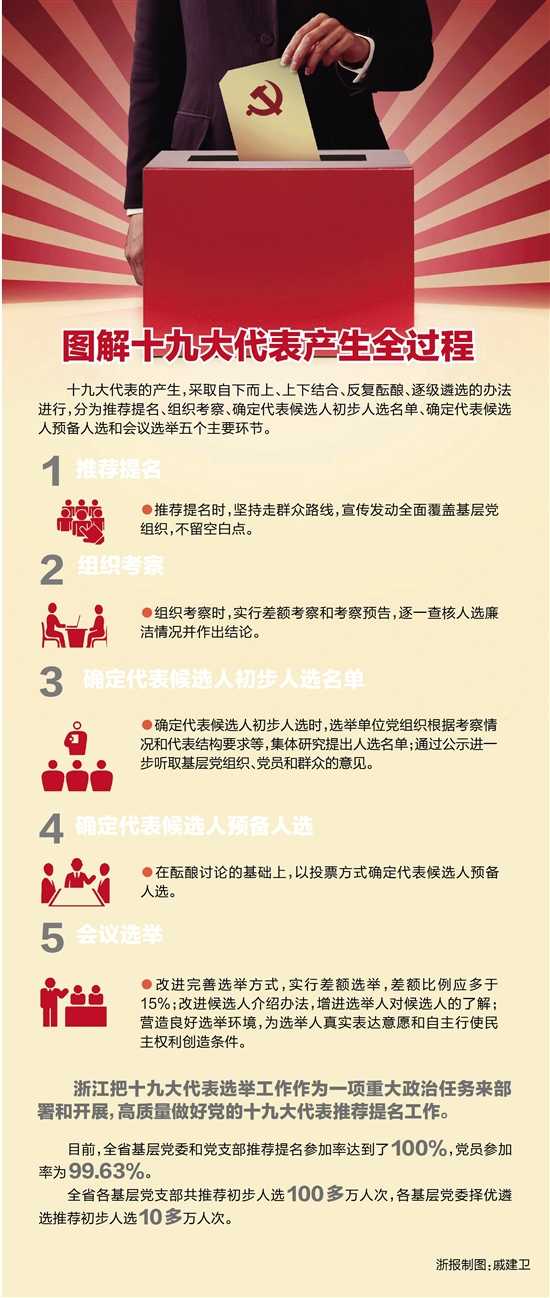 十九大代表这么选:突出先进性代表性 严把政治