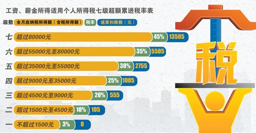 富人拿 一元年薪 避税 个税改革该给谁减负?