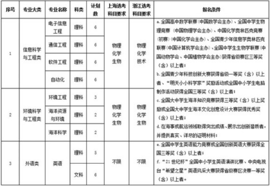 大连海事大学2017年自主招生简章