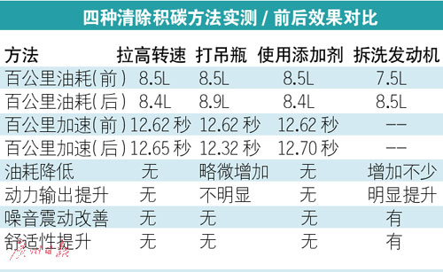 积碳难以避免 清除发动机积碳哪家强？