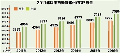 广州经济总量对比郑州_郑州经济开发区
