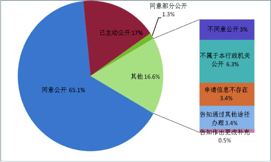 贵州省人民政府2016年政府信息公开工作年度