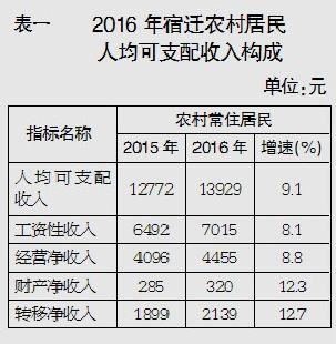 2016年宿迁农村常住居民人均可支配收入1392