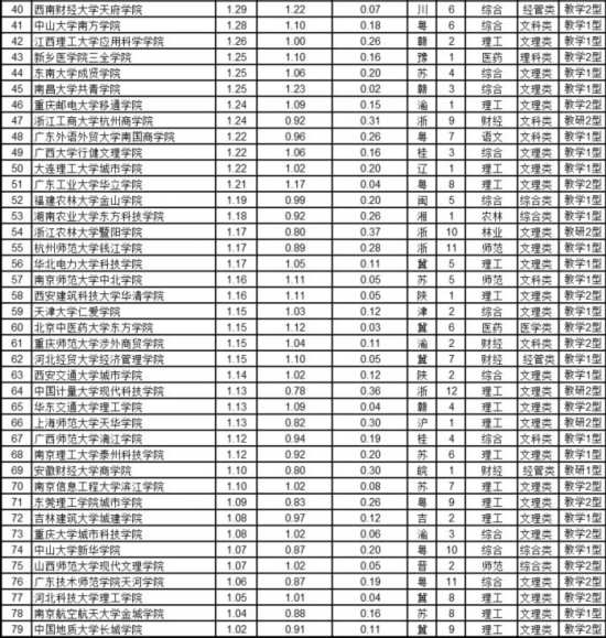 武书连2017中国独立学院排行榜发布 <wbr>浙大宁波理工学院、浙大城市学院、北师大珠海分校获前三名