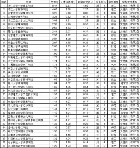 武书连2017中国独立学院排行榜发布 <wbr>浙大宁波理工学院、浙大城市学院、北师大珠海分校获前三名