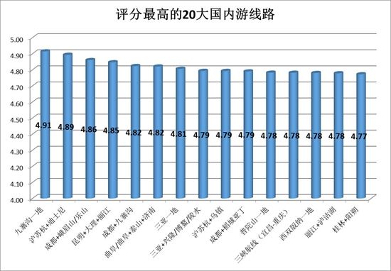 二三线城市旅游幸福指数更高 不一定与花费必