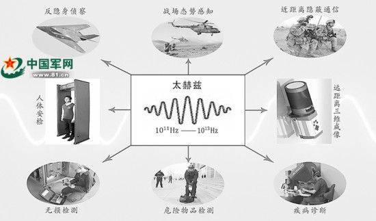 重庆时时彩彩金:谁先掌握太赫兹技术,谁就将占据未来军事制高点