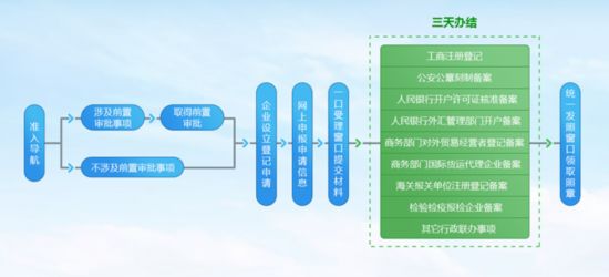 陕西自贸试验区下放217项省管事项 市场准入3日办结