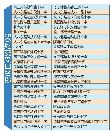 西安50处十字征集渠化修改建议