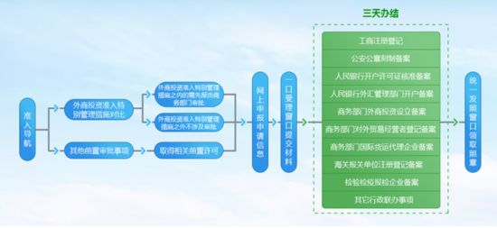 陕西自贸试验区下放217项省管事项 市场准入3日办结