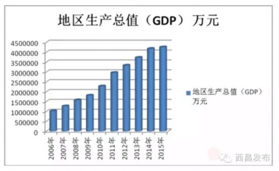 西昌县gdp(3)