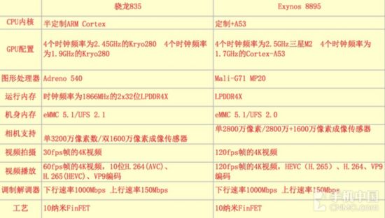 Exynos 8895 vs 835ݶԱ