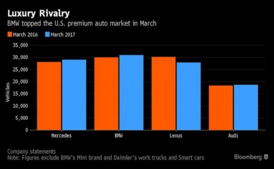 宝马3月美国销量超越奔驰 2017年首胜