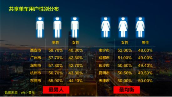 ofo联合交通部科学研究院首发共享单车骑行指