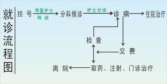 广西民族医院就医流程(图)