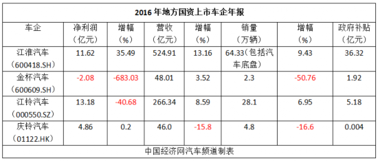 领了政府“红包”后，哪些地方车企仍需“乞讨”？