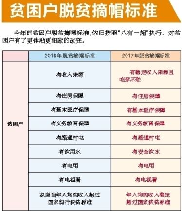 广西2017年脱贫摘帽标准有新变化 是否脱贫看