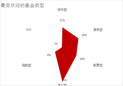 数说互金:京东金融基金用户整体投资实力较高