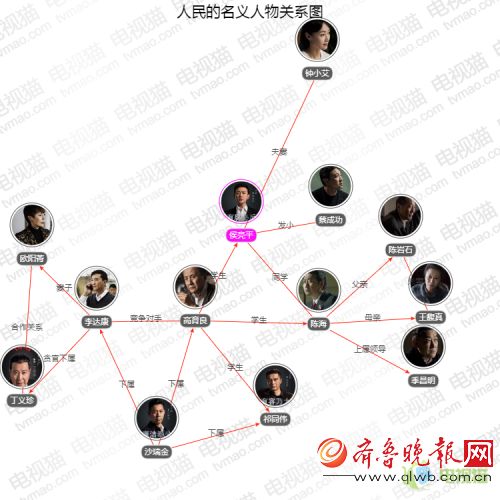 《人民的名义》人物关系图 蔡成功突然翻供 陈海是祁同伟派人撞的？