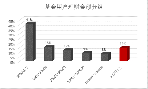 数说互金:京东金融基金用户整体投资实力较高