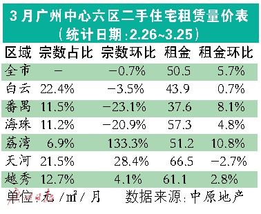 广州:新政效果显现 市场恢复常态