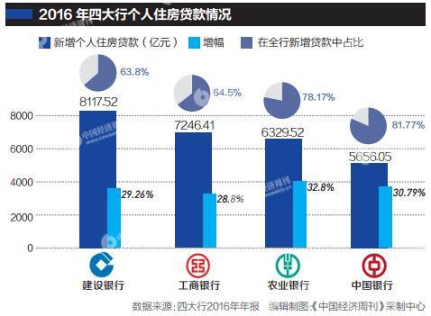 四大行2016年年报出炉 新增贷款六成以上是房贷