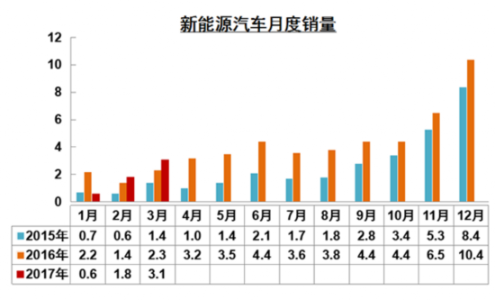 3月新能源汽车实现销售31120辆 同比增长35.6%