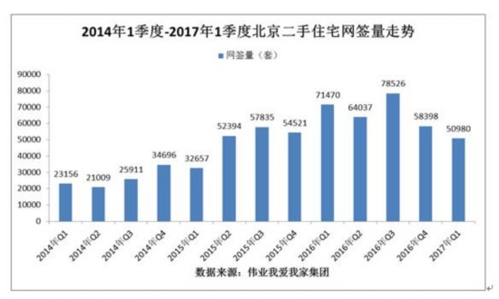 楼市新政昨用初显:北京二手房诚交量下降明显