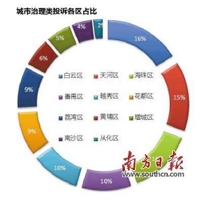 广州市民拨打12345热线电话投诉的哪些事情最