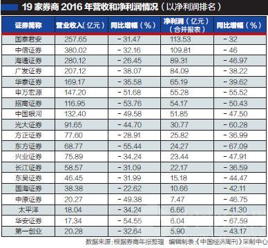 上市券商营收和净利润均大幅下滑 11家券商高管薪酬总额逆势上涨