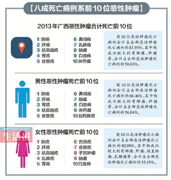 这8类癌症威胁广西人生命 肿瘤和癌症有什么区别