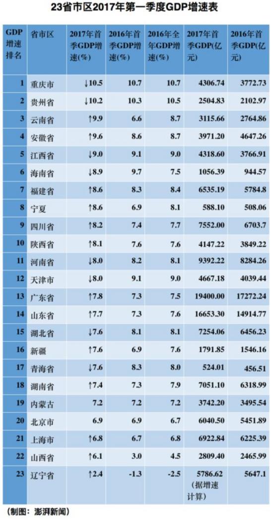 云南省gdp增长排名_各省区市5年来GDP排名变化 云南和贵州上升最快 昆明广播电视台