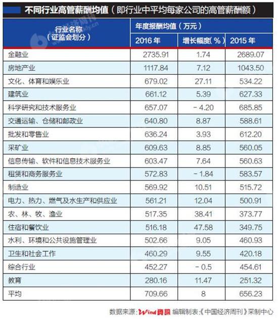 高管薪酬行业差距大 金融和房地产行业最高 教育行业最低