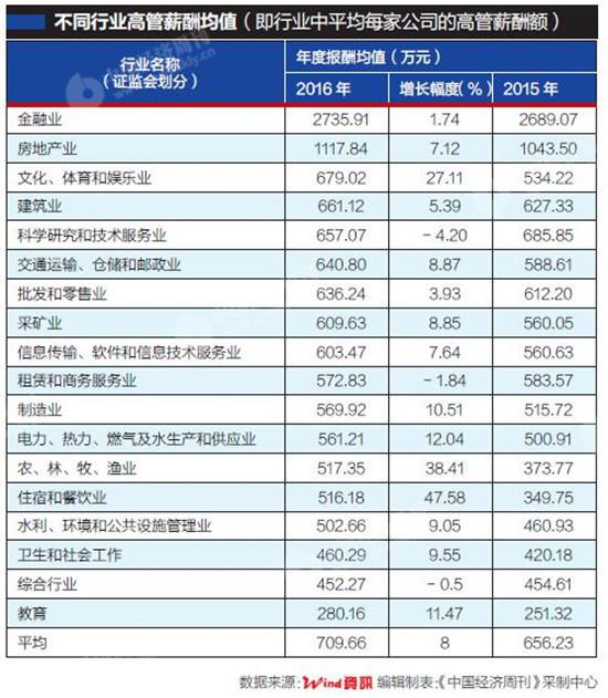 高管薪酬行业差距大 金融和房地产行业最高 教育行业最低