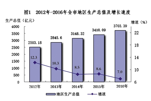 2016年南宁市国民经济发展统计公报