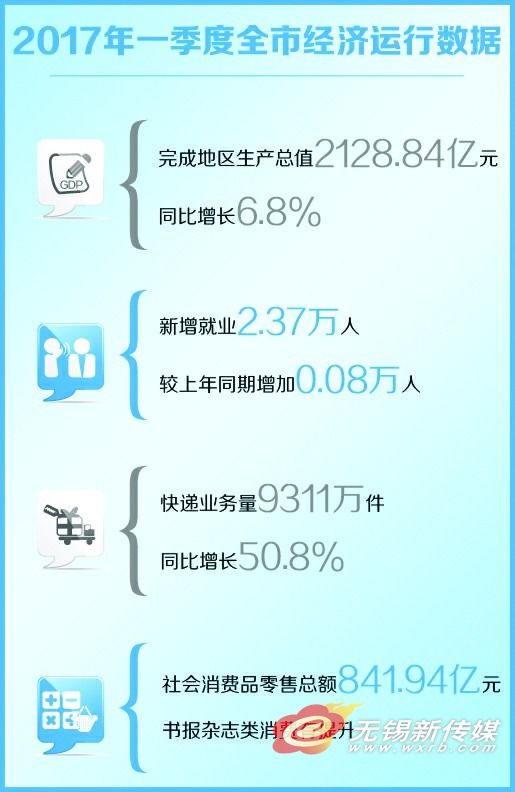 无锡一季度地区生产总值2128.84亿 增长6.8%