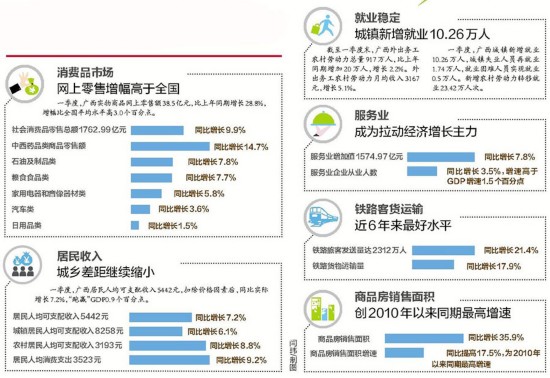 一季度广西GDP同比增长6.3% 居民收入增速跑