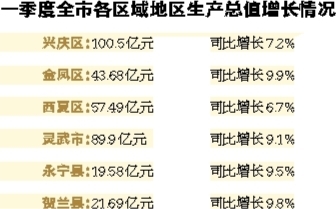 银川gdp为什么那么高_优秀文章选登丨创新银川 全面提升城市品质