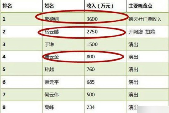 岳云鹏首次登台就被观众轰下去 如今收入是于