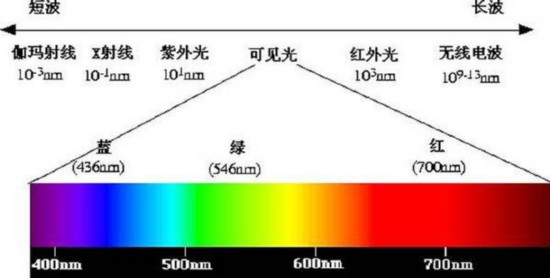 波长示意图(400nm-480nm为蓝光)