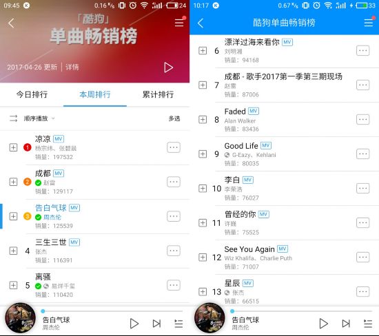 本周酷狗单曲畅销榜出炉 周杰伦张杰易烊千玺上榜