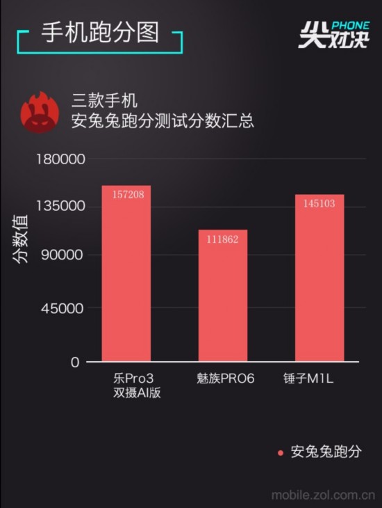 组图:锤子M1L\/魅族PRO6\/乐Pro3尖phone对决