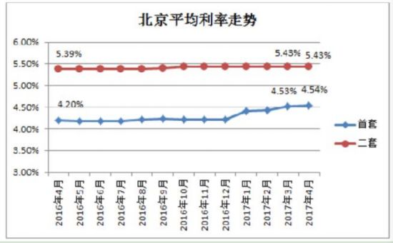 北京部分商业银行收紧房贷:二套房利率上浮20