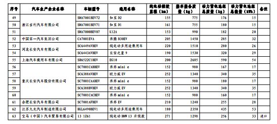 含一款进口车 工信部公布最新一批免购置税新能源车