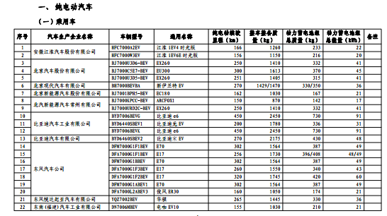 含一款进口车 工信部公布最新一批免购置税新能源车