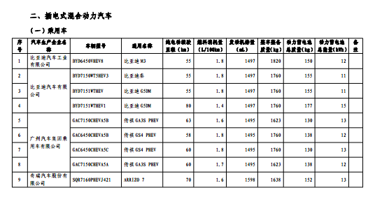 含一款进口车 工信部公布最新一批免购置税新能源车