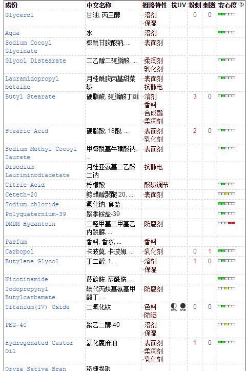 实测：用1000块的洗面奶洗脸是一种什么样的体验？